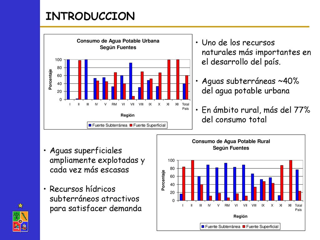 INTRODUCCION Uno de los recursos naturales más importantes en el desarrollo del país. Aguas subterráneas ~40% del agua potable urbana.