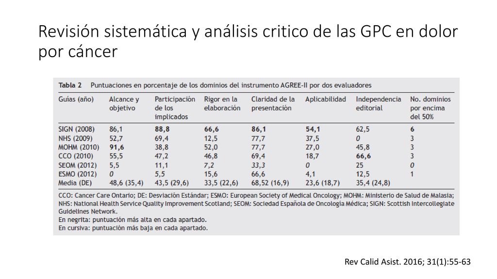 Revisión sistemática y análisis critico de las GPC en dolor por cáncer