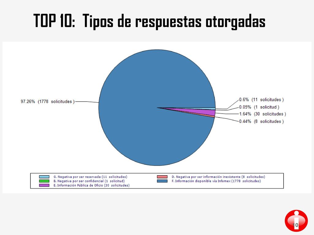 TOP 10: Tipos de respuestas otorgadas