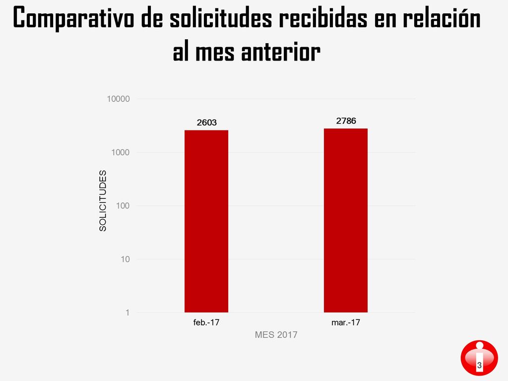Comparativo de solicitudes recibidas en relación al mes anterior