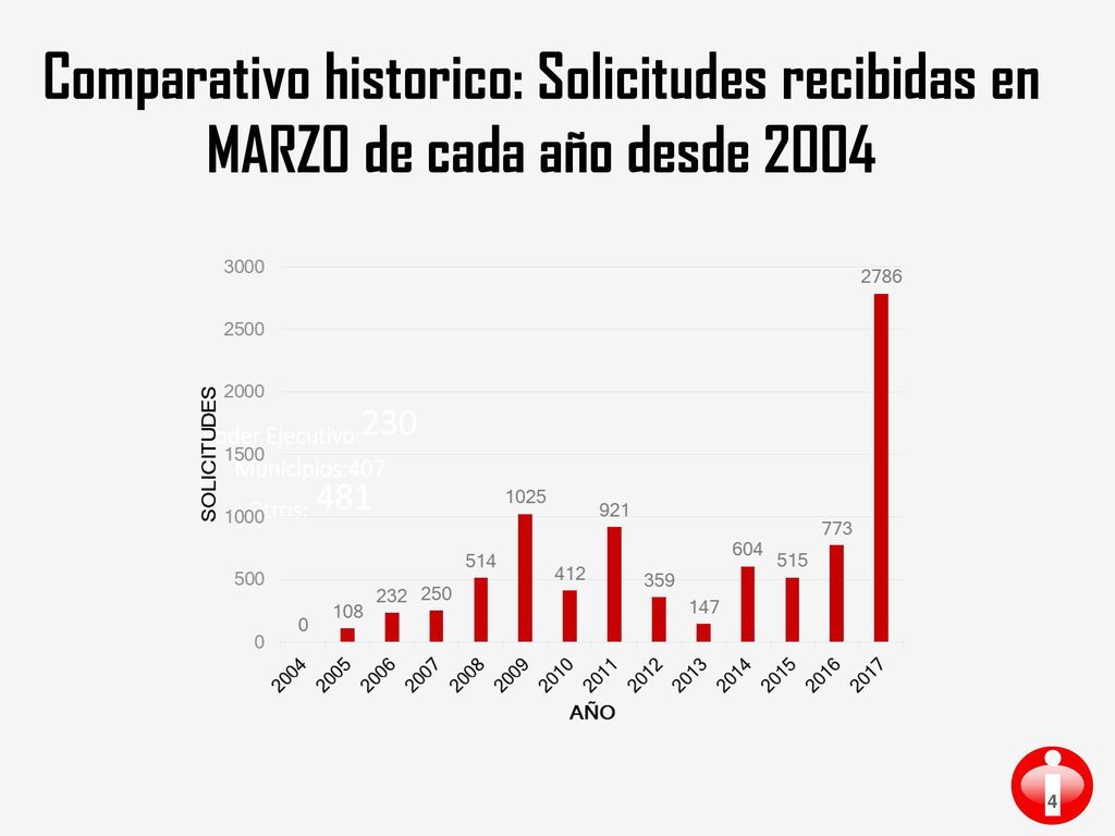 Comparativo historico: Solicitudes recibidas en MARZO de cada año desde 2004