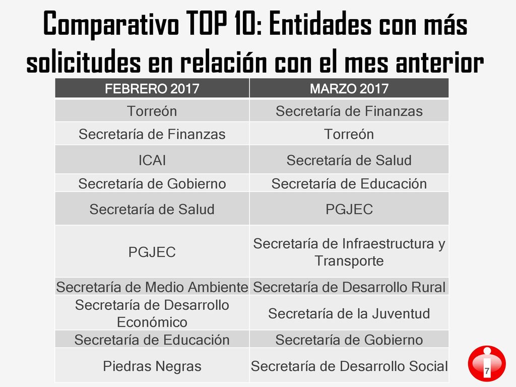 Comparativo TOP 10: Entidades con más solicitudes en relación con el mes anterior