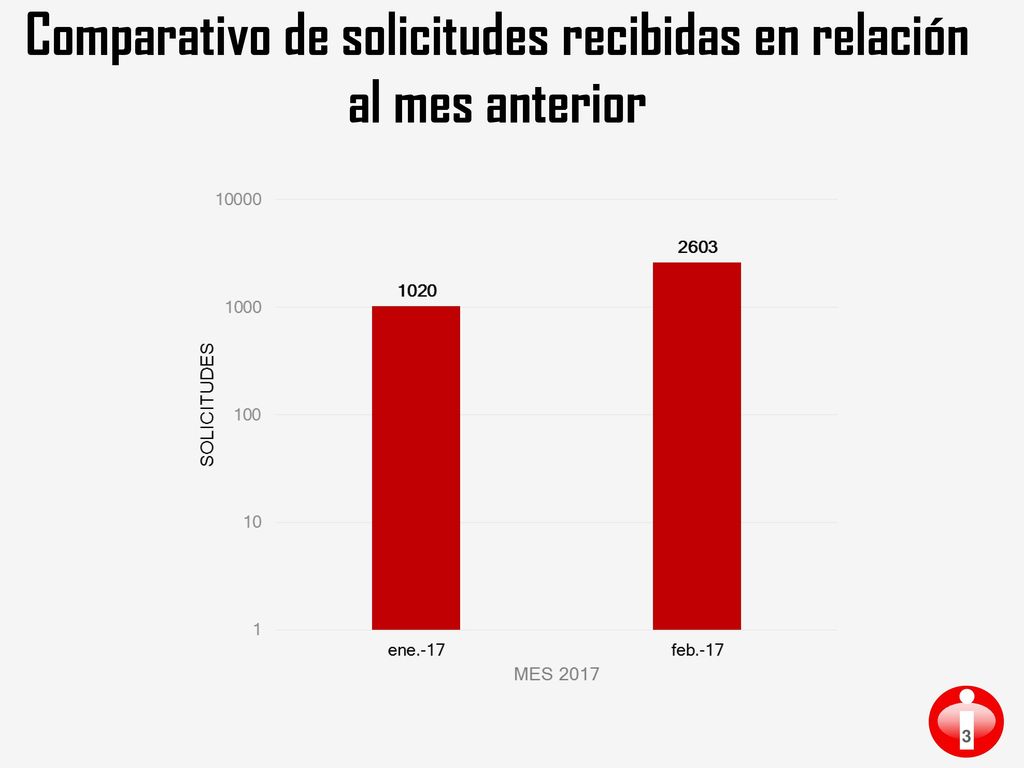 Comparativo de solicitudes recibidas en relación al mes anterior