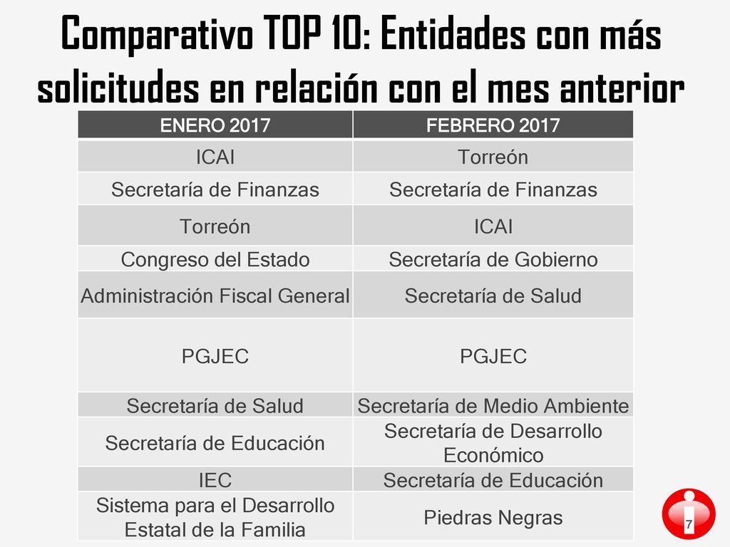 Comparativo TOP 10: Entidades con más solicitudes en relación con el mes anterior