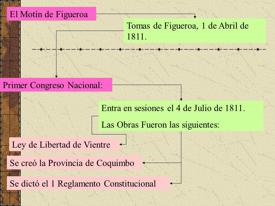 El Motín de Figueroa Tomas de Figueroa, 1 de Abril de Primer Congreso Nacional: Entra en sesiones el 4 de Julio de
