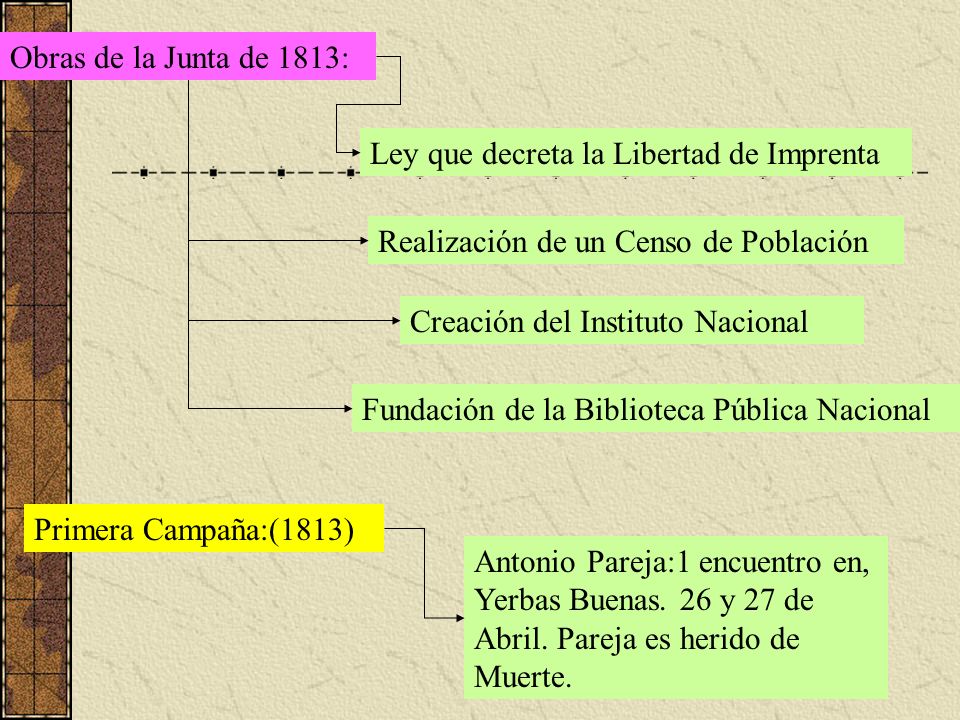 Obras de la Junta de 1813: Ley que decreta la Libertad de Imprenta. Realización de un Censo de Población.