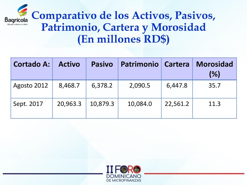 Comparativo de los Activos, Pasivos, Patrimonio, Cartera y Morosidad (En millones RD$)