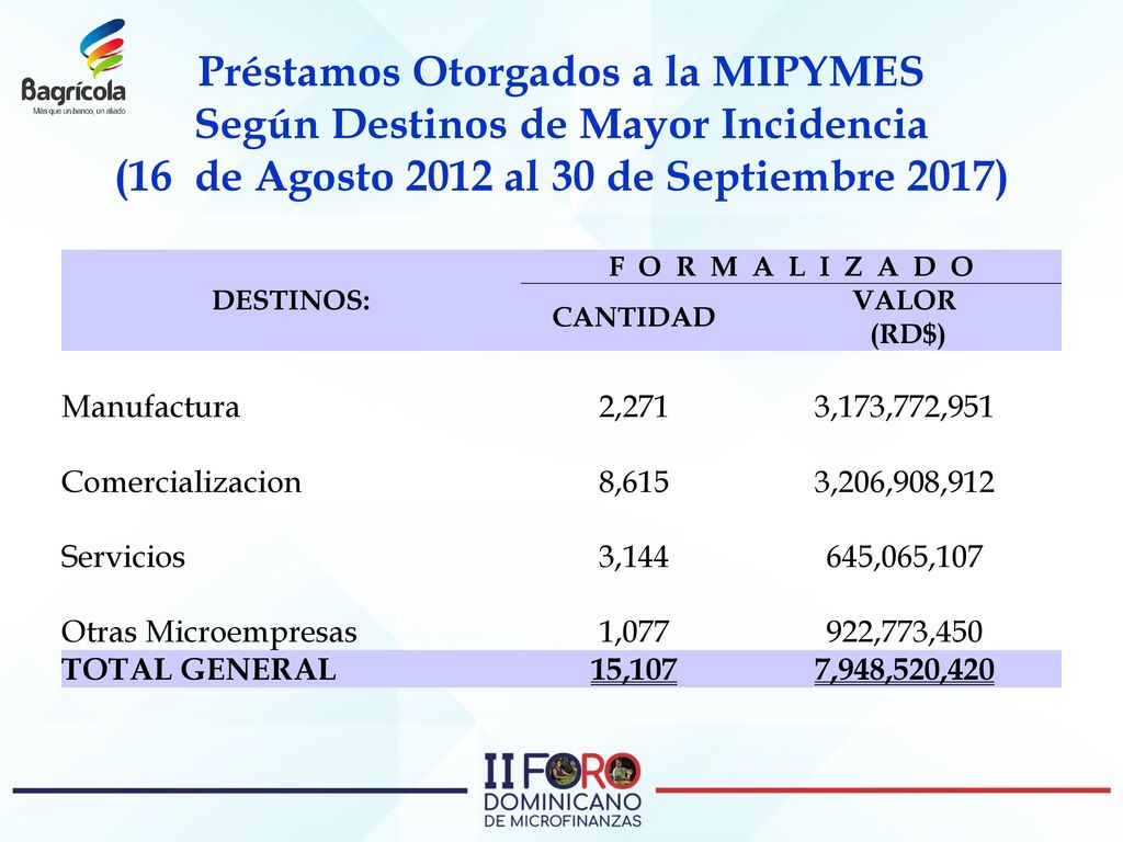Préstamos Otorgados a la MIPYMES Según Destinos de Mayor Incidencia