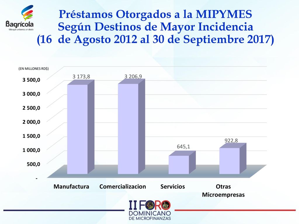 Préstamos Otorgados a la MIPYMES Según Destinos de Mayor Incidencia (16 de Agosto 2012 al 30 de Septiembre 2017)
