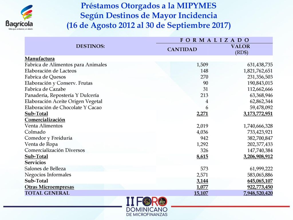 Préstamos Otorgados a la MIPYMES Según Destinos de Mayor Incidencia