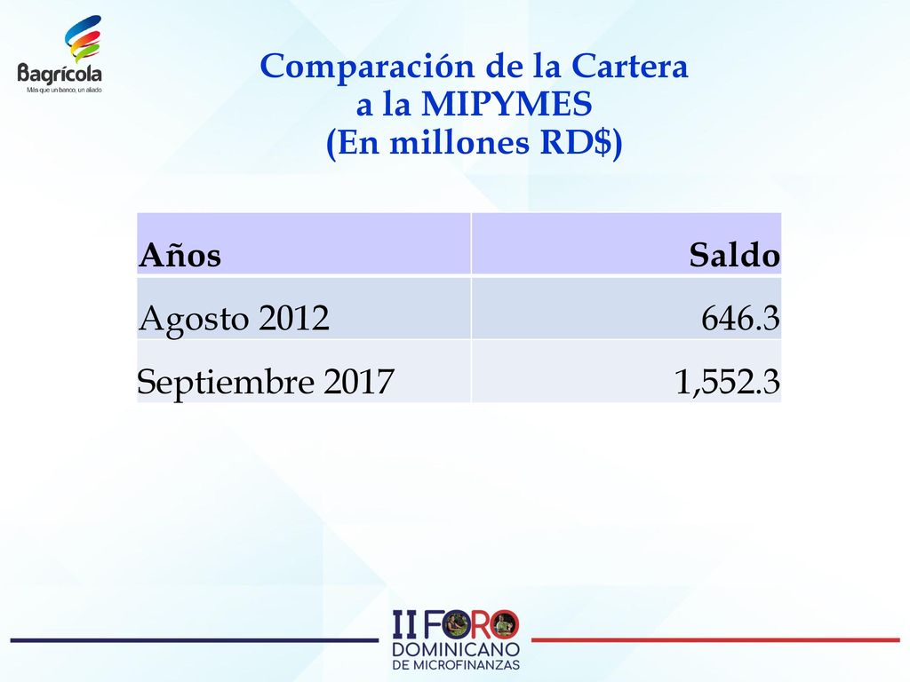 Comparación de la Cartera a la MIPYMES (En millones RD$)