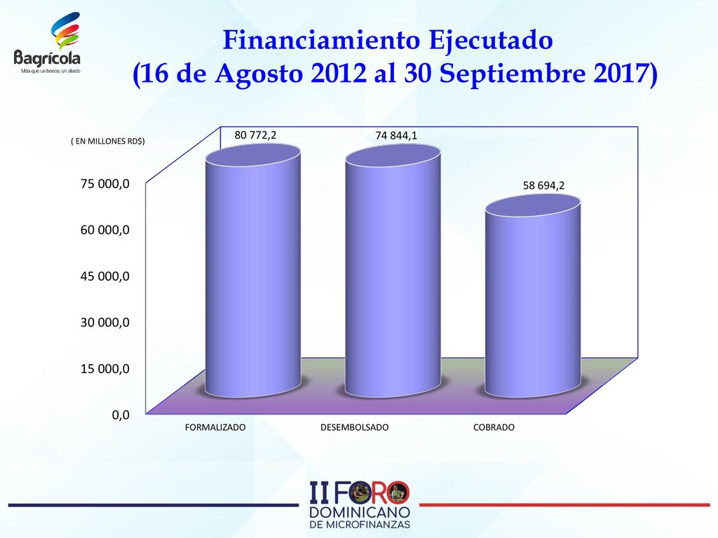 Financiamiento Ejecutado (16 de Agosto 2012 al 30 Septiembre 2017)