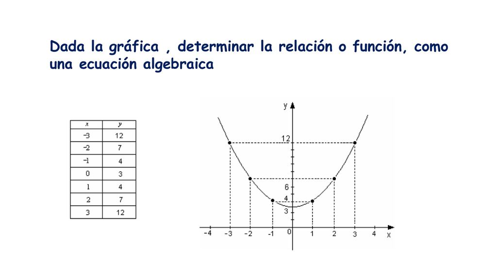 Dada la gráfica , determinar la relación o función, como una ecuación algebraica