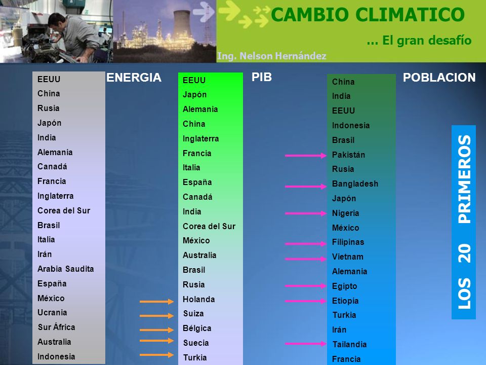 CAMBIO CLIMATICO LOS 20 PRIMEROS … El gran desafío ENERGIA PIB