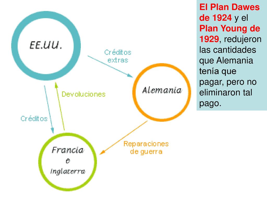 El Plan Dawes de 1924 y el Plan Young de 1929, redujeron las cantidades que Alemania tenía que pagar, pero no eliminaron tal pago.