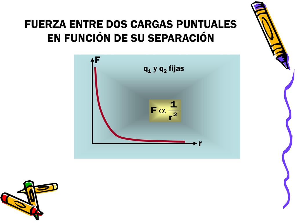 FUERZA ENTRE DOS CARGAS PUNTUALES EN FUNCIÓN DE SU SEPARACIÓN