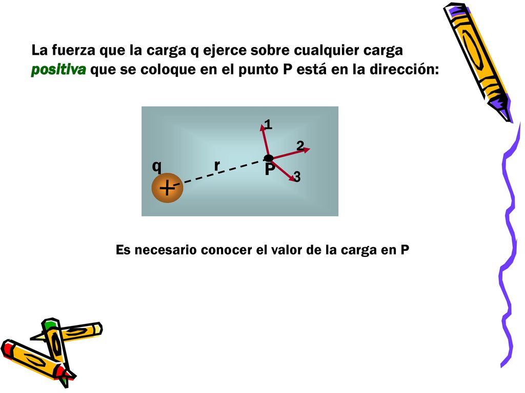 La fuerza que la carga q ejerce sobre cualquier carga