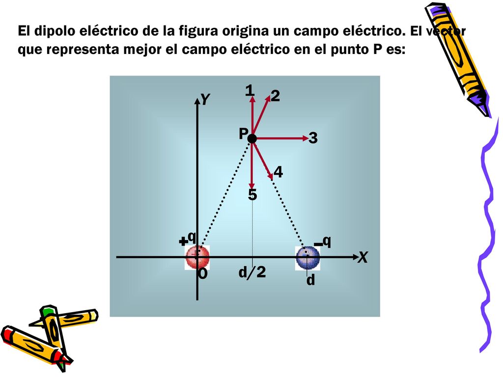 El dipolo eléctrico de la figura origina un campo eléctrico. El vector