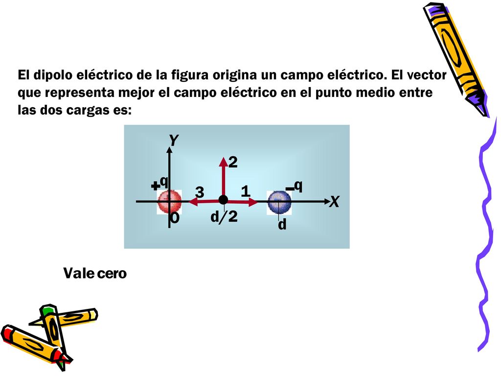 El dipolo eléctrico de la figura origina un campo eléctrico. El vector
