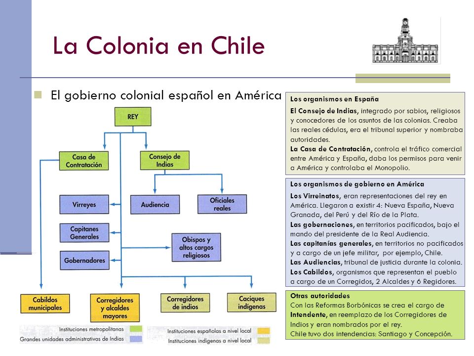 La Colonia en Chile El gobierno colonial español en América