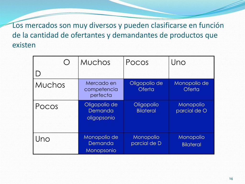 Los mercados son muy diversos y pueden clasificarse en función de la cantidad de ofertantes y demandantes de productos que existen