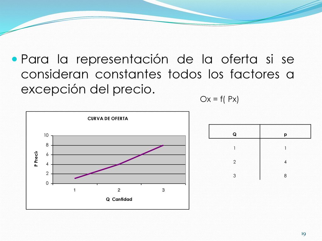 Para la representación de la oferta si se consideran constantes todos los factores a excepción del precio.