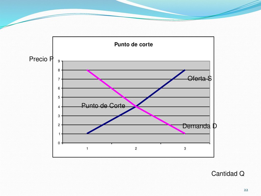 Precio P Oferta S Punto de Corte Demanda D Cantidad Q