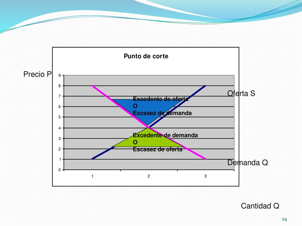 Precio P Oferta S Demanda Q Cantidad Q Excedente de oferta