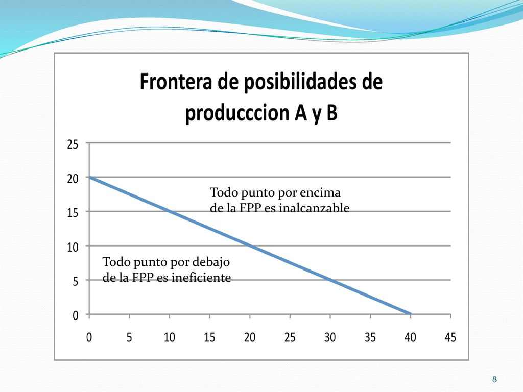 Todo punto por encima de la FPP es inalcanzable Todo punto por debajo de la FPP es ineficiente