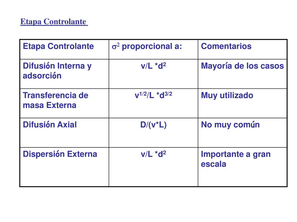 Etapa Controlante Etapa Controlante. s2 proporcional a: Comentarios. Difusión Interna y adsorción.