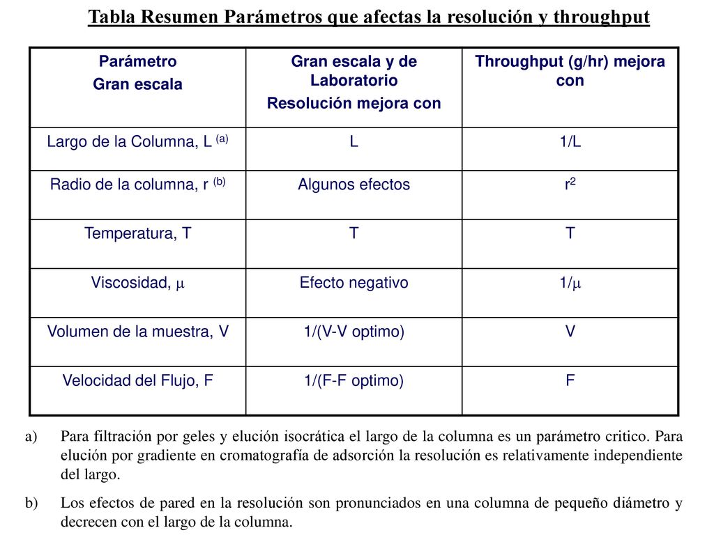Gran escala y de Laboratorio Throughput (g/hr) mejora con