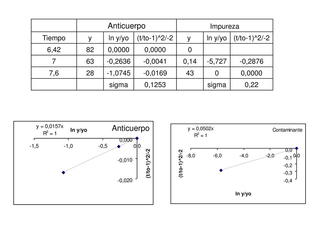 Anticuerpo Anticuerpo Impureza Tiempo y ln y/yo (t/to-1)^2/-2 y 6,42