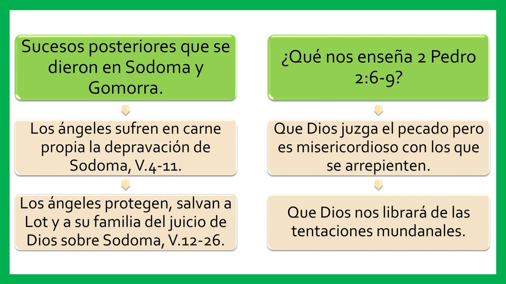 Sucesos posteriores que se dieron en Sodoma y Gomorra.