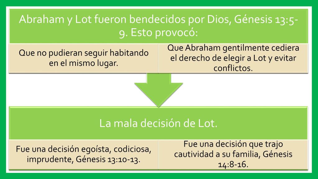 Abraham y Lot fueron bendecidos por Dios, Génesis 13:5-9. Esto provocó: