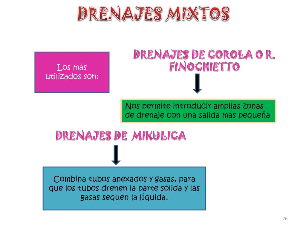 DRENAJES MIXTOS DRENAJES DE COROLA O R. FINOCHIETTO