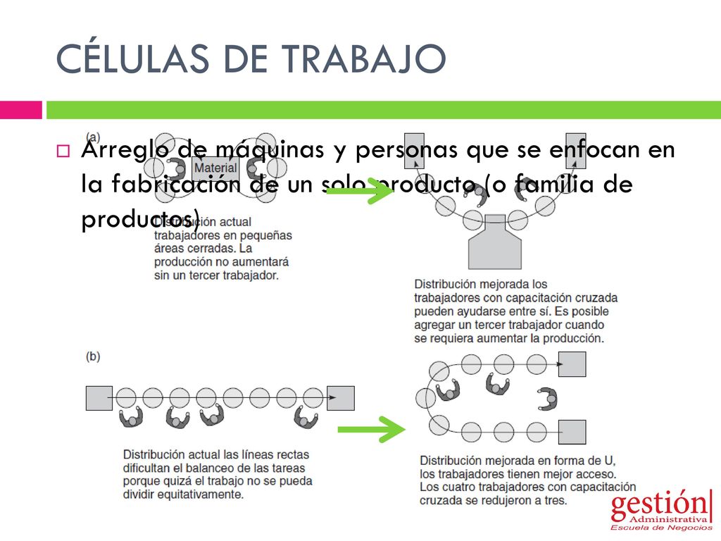 CÉLULAS DE TRABAJO Arreglo de máquinas y personas que se enfocan en la fabricación de un solo producto (o familia de productos)