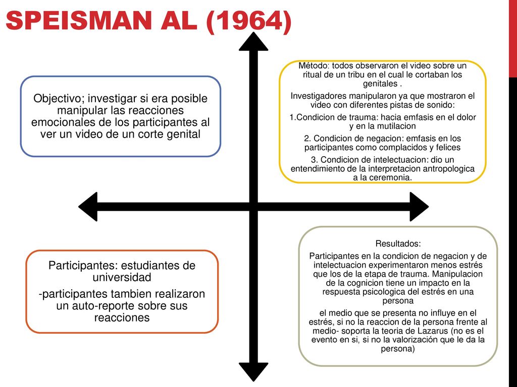 Speisman al (1964) Objectivo; investigar si era posible manipular las reacciones emocionales de los participantes al ver un video de un corte genital.