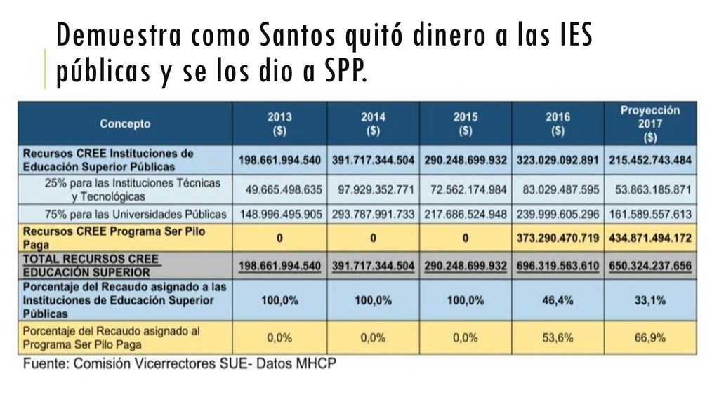 Demuestra como Santos quitó dinero a las IES públicas y se los dio a SPP.
