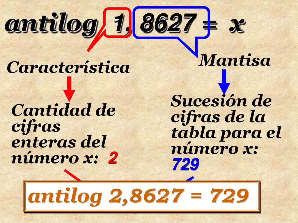antilog 1, 8627 = x 72,9 antilog 2,8627 = 729 Mantisa Característica