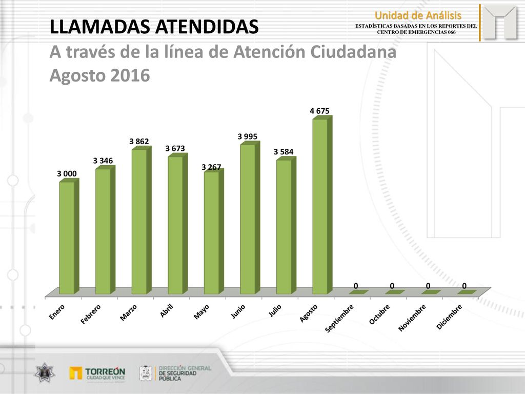 LLAMADAS ATENDIDAS A través de la línea de Atención Ciudadana