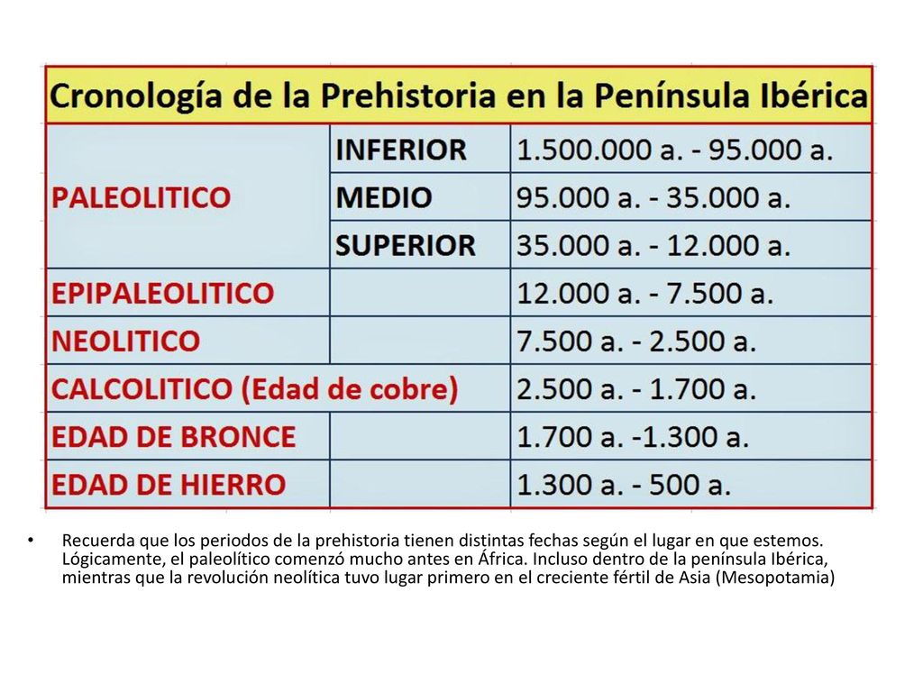 Recuerda que los periodos de la prehistoria tienen distintas fechas según el lugar en que estemos.
