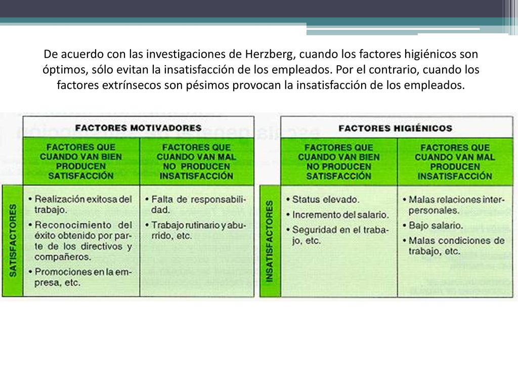 De acuerdo con las investigaciones de Herzberg, cuando los factores higiénicos son óptimos, sólo evitan la insatisfacción de los empleados.