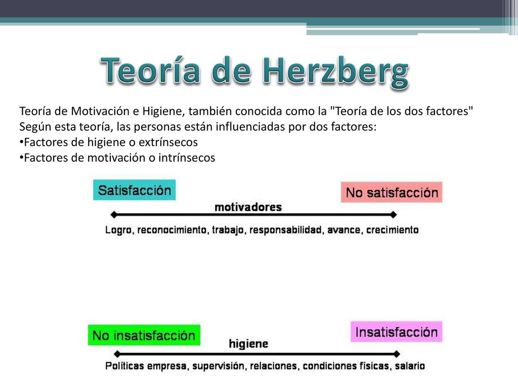 Teoría de Herzberg Teoría de Motivación e Higiene, también conocida como la Teoría de los dos factores