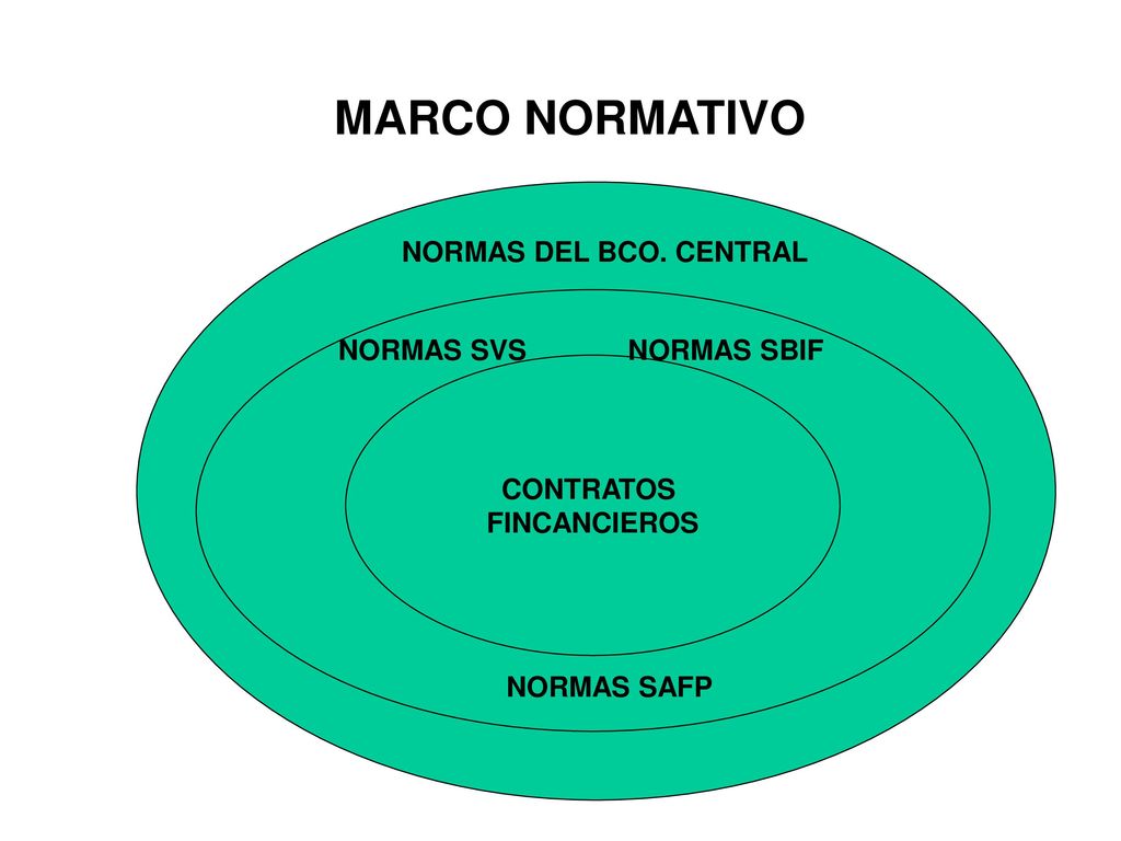 MARCO NORMATIVO NORMAS DEL BCO. CENTRAL NORMAS SVS NORMAS SBIF