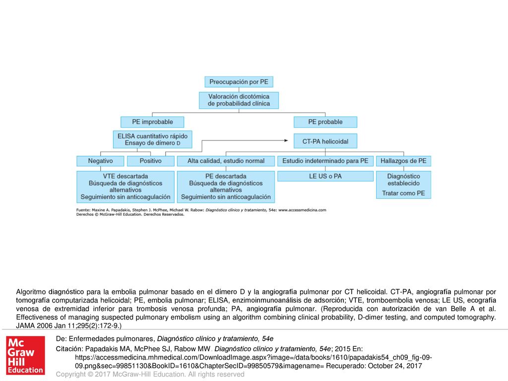 Algoritmo diagnóstico para la embolia pulmonar basado en el dímero D y la angiografía pulmonar por CT helicoidal. CT-PA, angiografía pulmonar por tomografía computarizada helicoidal; PE, embolia pulmonar; ELISA, enzimoinmunoanálisis de adsorción; VTE, tromboembolia venosa; LE US, ecografía venosa de extremidad inferior para trombosis venosa profunda; PA, angiografía pulmonar. (Reproducida con autorización de van Belle A et al. Effectiveness of managing suspected pulmonary embolism using an algorithm combining clinical probability, D-dimer testing, and computed tomography. JAMA 2006 Jan 11;295(2):172-9.)