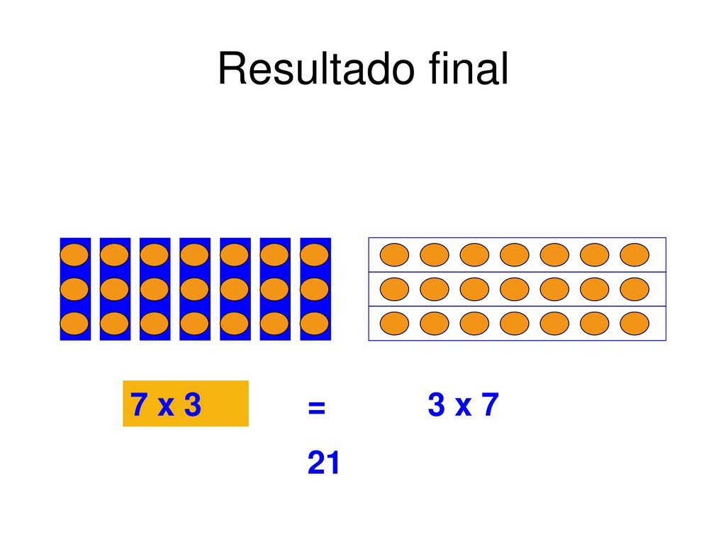 Resultado final 7 x 3 = 21 3 x 7