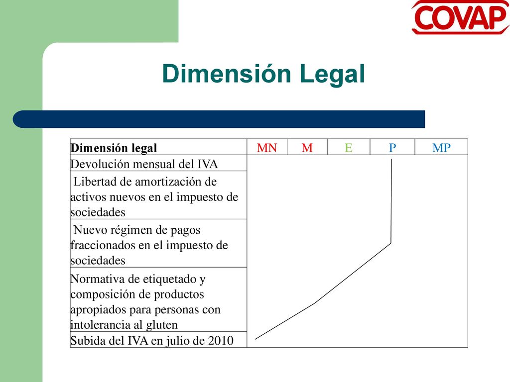 Dimensión Legal Dimensión legal MN M E P MP Devolución mensual del IVA