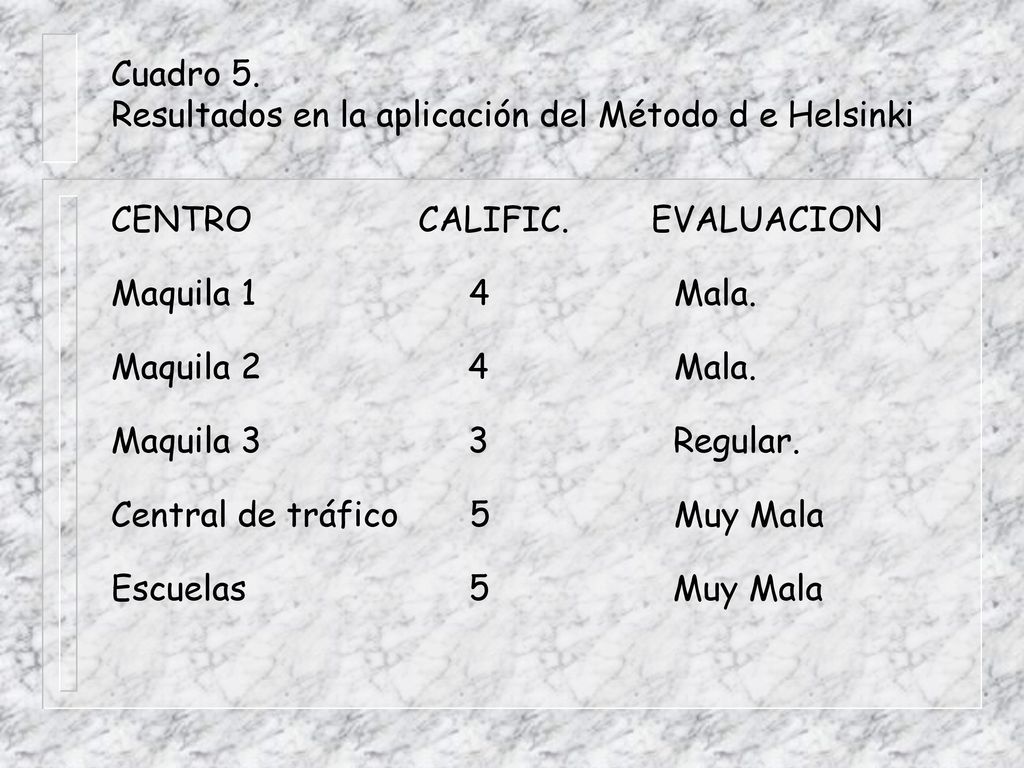 Cuadro 5. Resultados en la aplicación del Método d e Helsinki. CENTRO CALIFIC. EVALUACION.