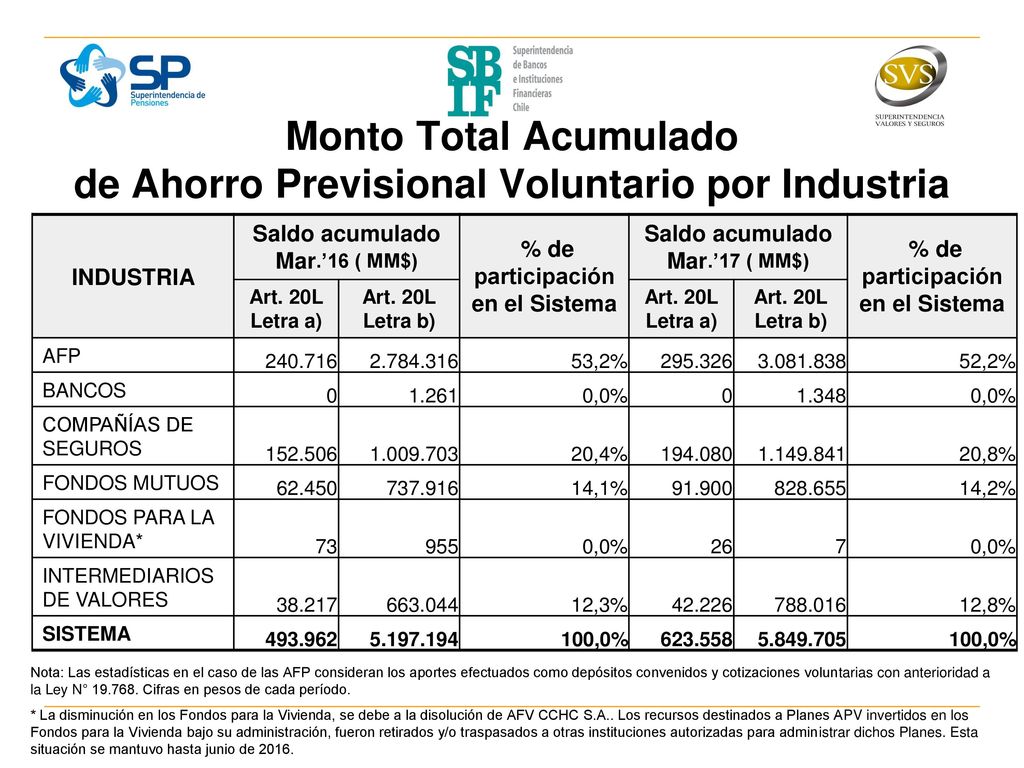 Monto Total Acumulado de Ahorro Previsional Voluntario por Industria