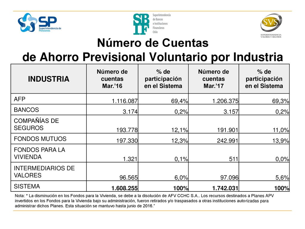 Número de Cuentas de Ahorro Previsional Voluntario por Industria